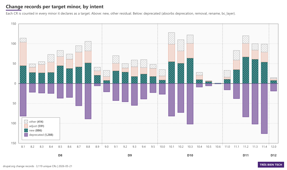 Visualization of Drupal Core Change records over the years