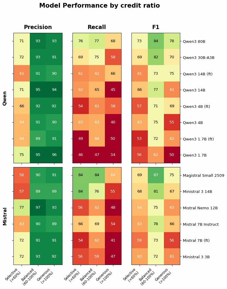 Heatmap comparing 14 LLM models (Qwen, Mistral families) across 3 contributor groups (selective, balanced, generous). Shows Precision, Recall, and F1 scores. Colors range from red (low) to green (high).