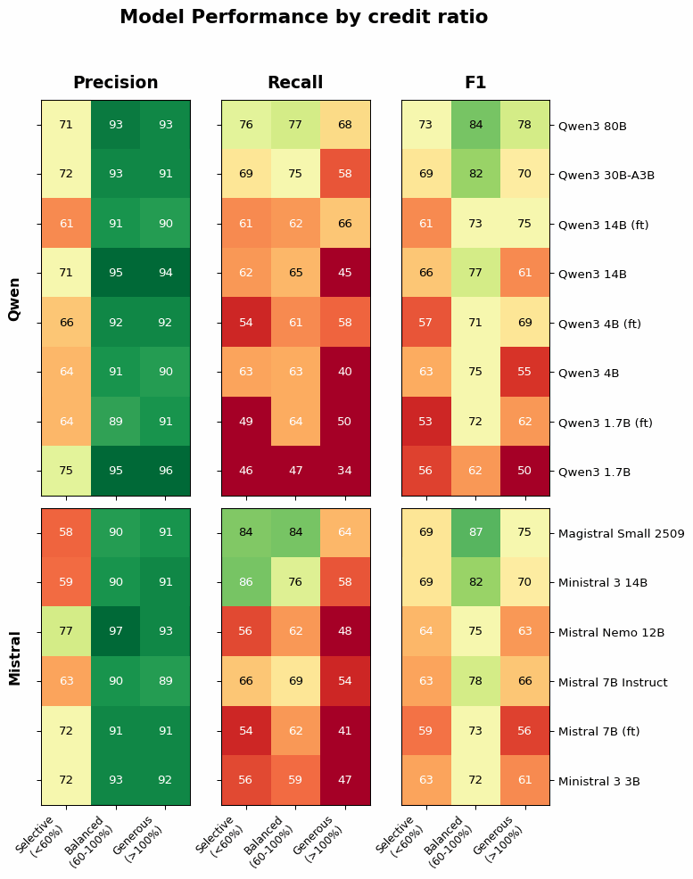 Heatmap comparing 14 LLM models (Qwen, Mistral families) across 3 contributor groups (selective, balanced, generous). Shows Precision, Recall, and F1 scores. Colors range from red (low) to green (high).