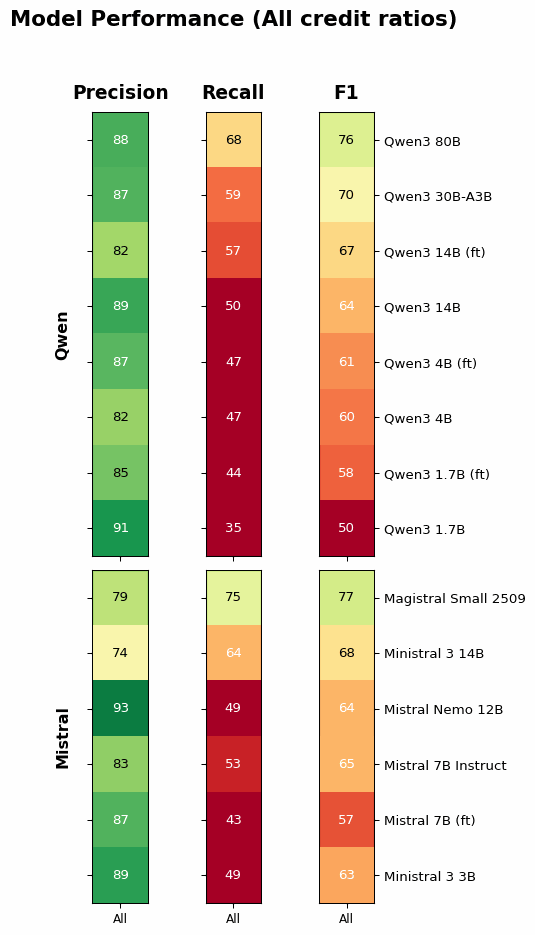 Summary heatmap of 14 LLM models showing overall Precision, Recall, and F1 scores. Top performers - Precision: 93.0% (Mistral Nemo 12B), Recall: 75.5% (Magistral Small 2509), F1: 77.3% (Magistral Small 2509). Colors range from red (low) to green (high).