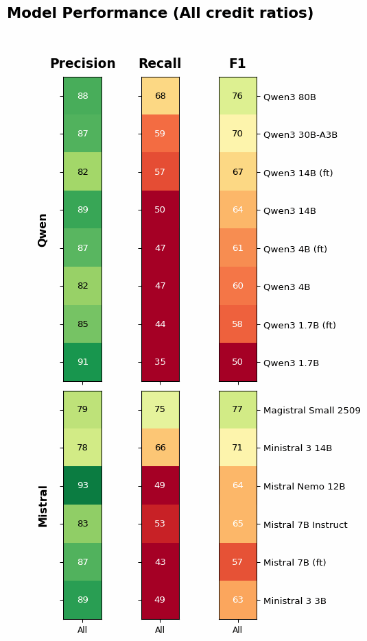 Summary heatmap of 14 LLM models showing overall Precision, Recall, and F1 scores. Top performers - Precision: 93.0% (Mistral Nemo 12B), Recall: 75.5% (Magistral Small 2509), F1: 77.3% (Magistral Small 2509). Colors range from red (low) to green (high).