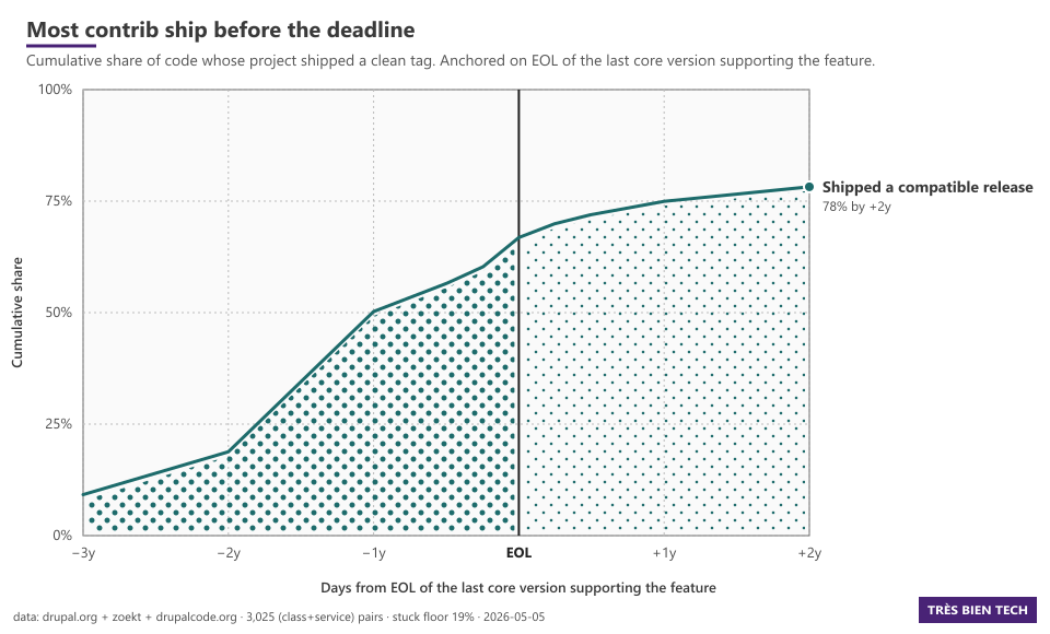 63% of contrib ship a release before the EOL of the last core version supporting the feature