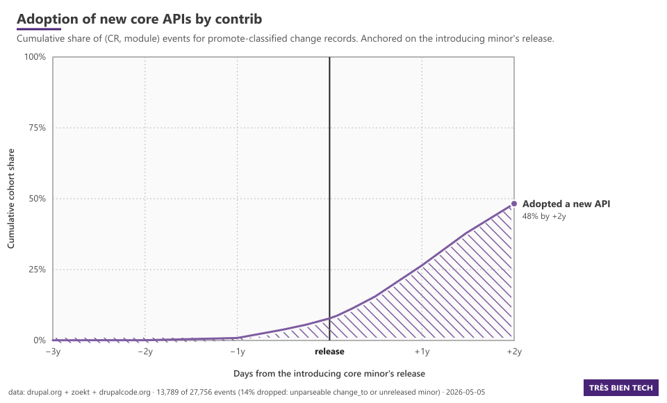 Only 48% of adoption after 2 years